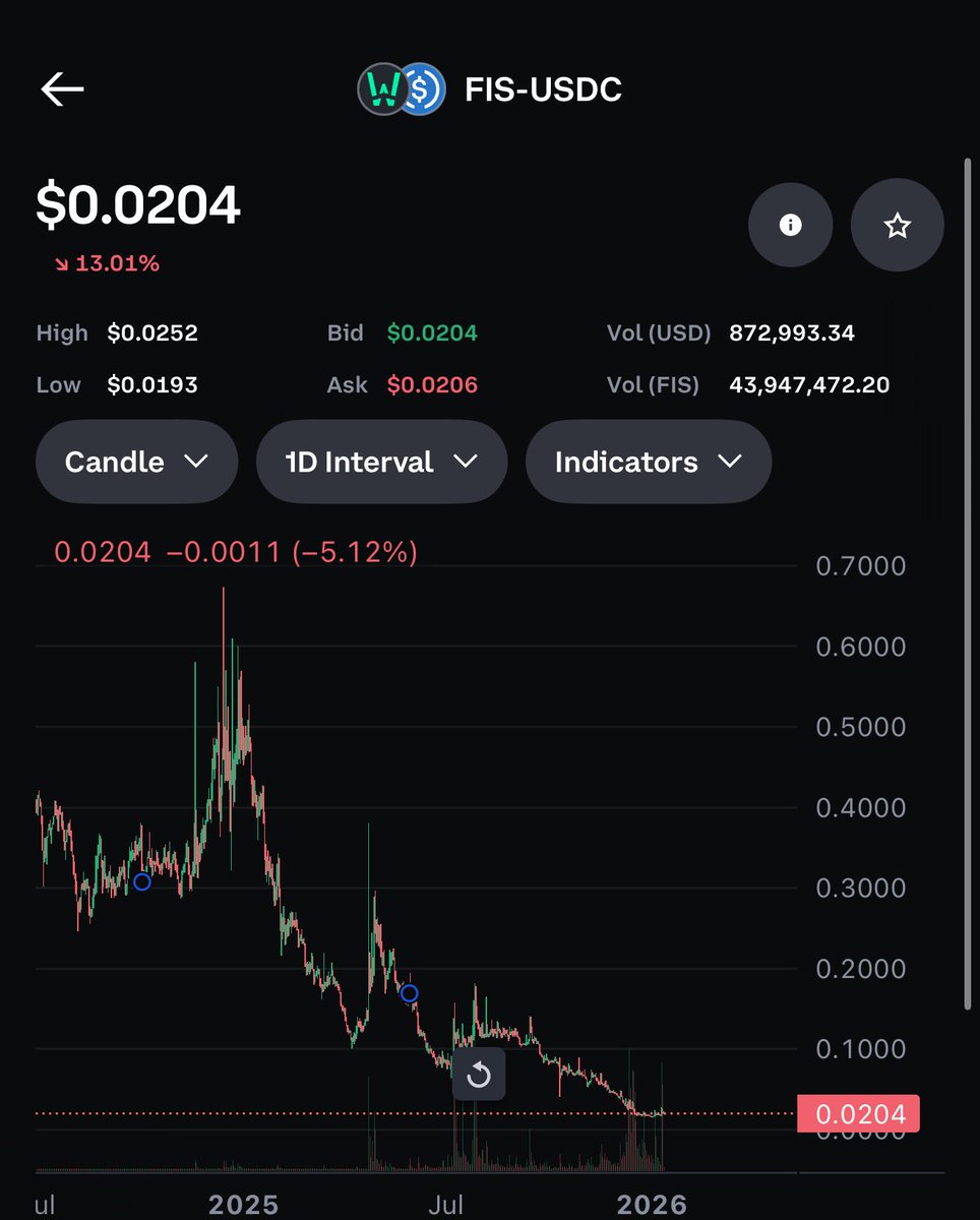 FIS 100x potential $0.02 Atl bottom, ready now 🎣 Loading on @coinbase 💎  #Altseason $SHIB $DOGE $PEPE $SWFTC #crypto #btc #bitcoin $ETH $SOL $BNB  @AltcoinDaily @LarkDavis @TheMoonShow @cryptocom #Binance @IvanOnTech