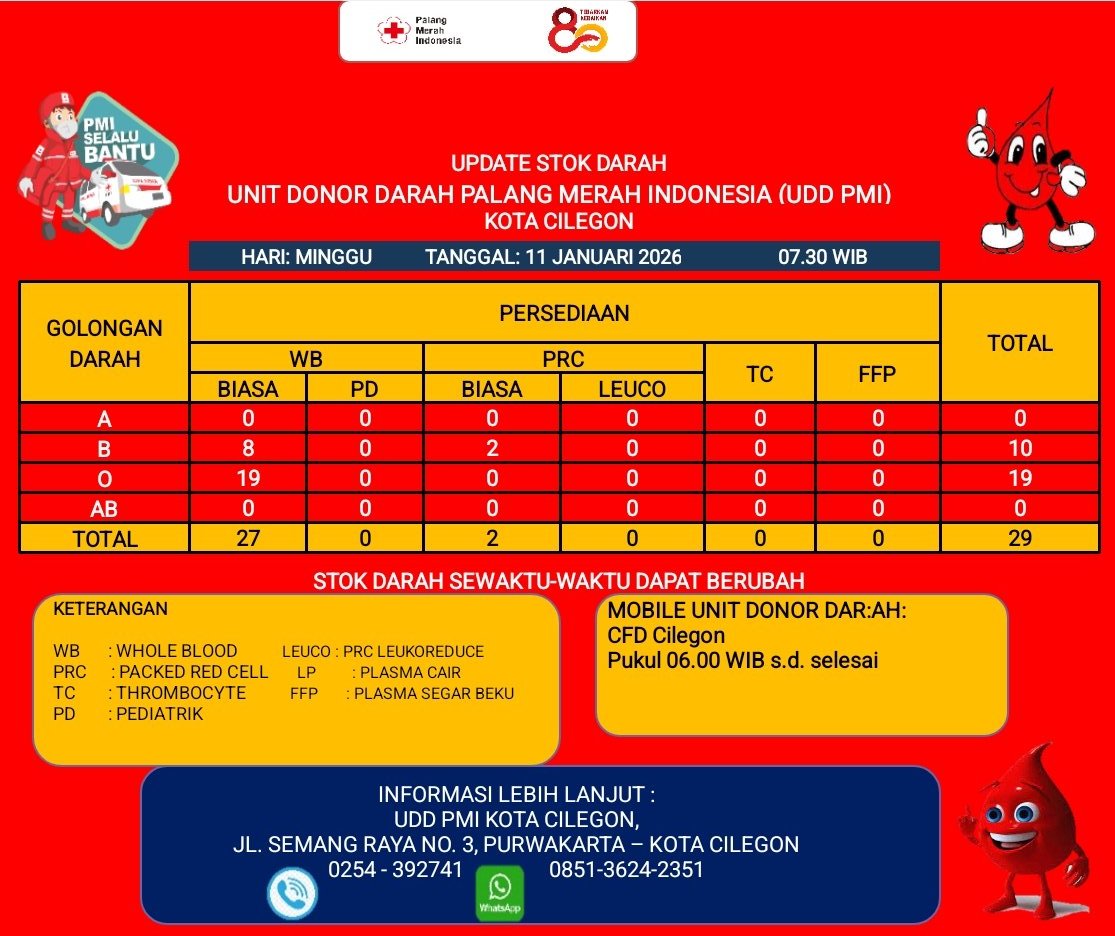 Update Stok Darah <a href="/pmicilegon/">PMI Kota Cilegon</a>
Hari Minggu, 11 Januari 2026 Pukul 07.30 WIB

WB : A: 0 B: 8 O: 19 AB: 0
PRC : A: 0 B: 2 O: 0 AB: 0

Stok dapat berubah, hubungi ☎ (0254)392741 | 24 jam

Mobile Unit:  Car Free Day (CFD) Cilegon pukul 06.00 WIB s.d. selesai
linktr.ee/pmicilegon