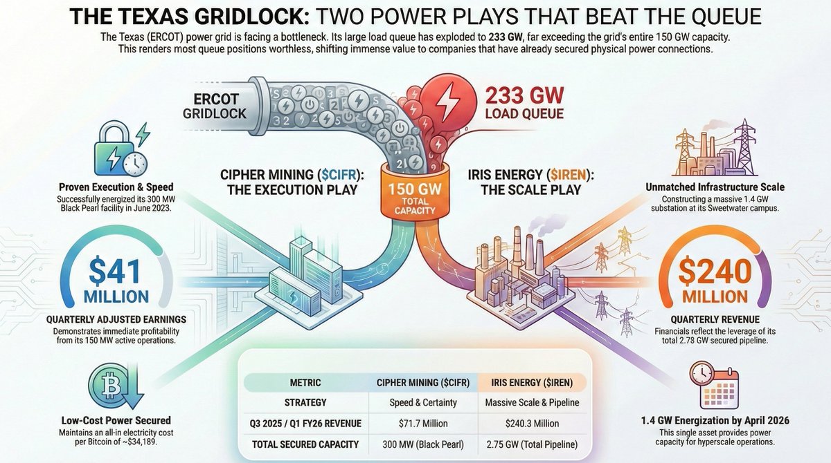 ERCOT’s Wall: 233 GW of Noise vs. The Only Two Signals That Matter $CIFR &amp; $IREN

The Texas power market has officially hit a wall. As of December 2025, the ERCOT large load queue has exploded to 233 GW. That represents a 300% increase year over year. To put that number in