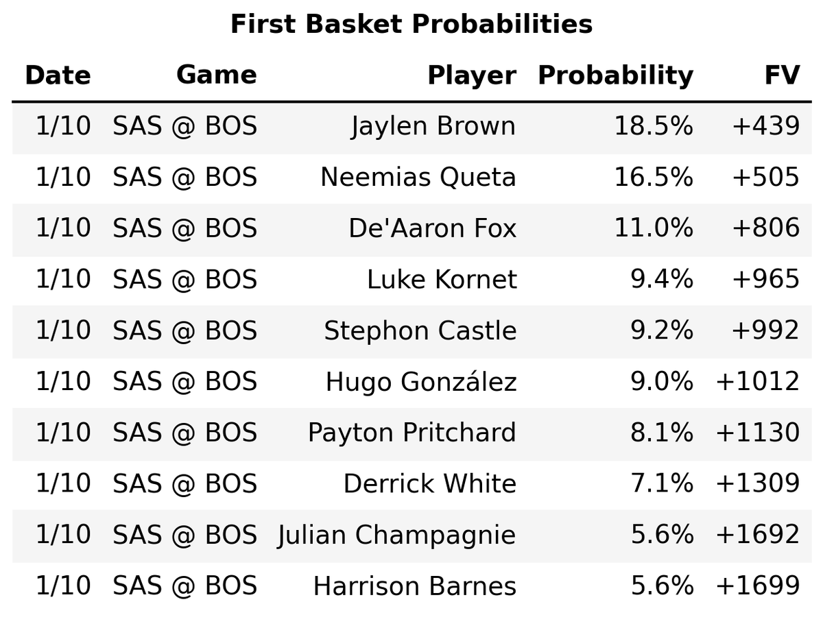 FirstBasketLabs's tweet photo. Favorite value play of the day is Neemias Queta (+1000 FD). If you want something safer for that game, go with Jaylen (+550 FD).

Join the discord for more plays. We hit Gobert (+1200) in the early game. https://t.co/d0tBHbBVh9