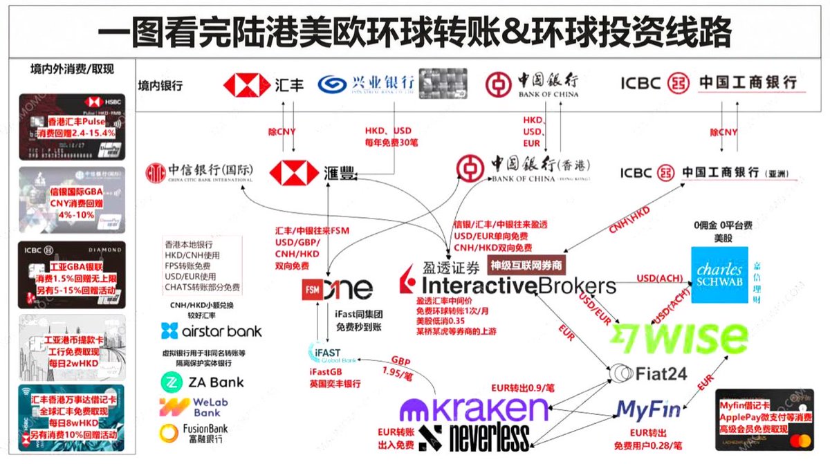 一图看完陆港美欧环球转账&环球投资线路另：跨境支付通的单次转账额度仅1万，5万美金需要转35次，很快就会被风控。不推荐主力使用