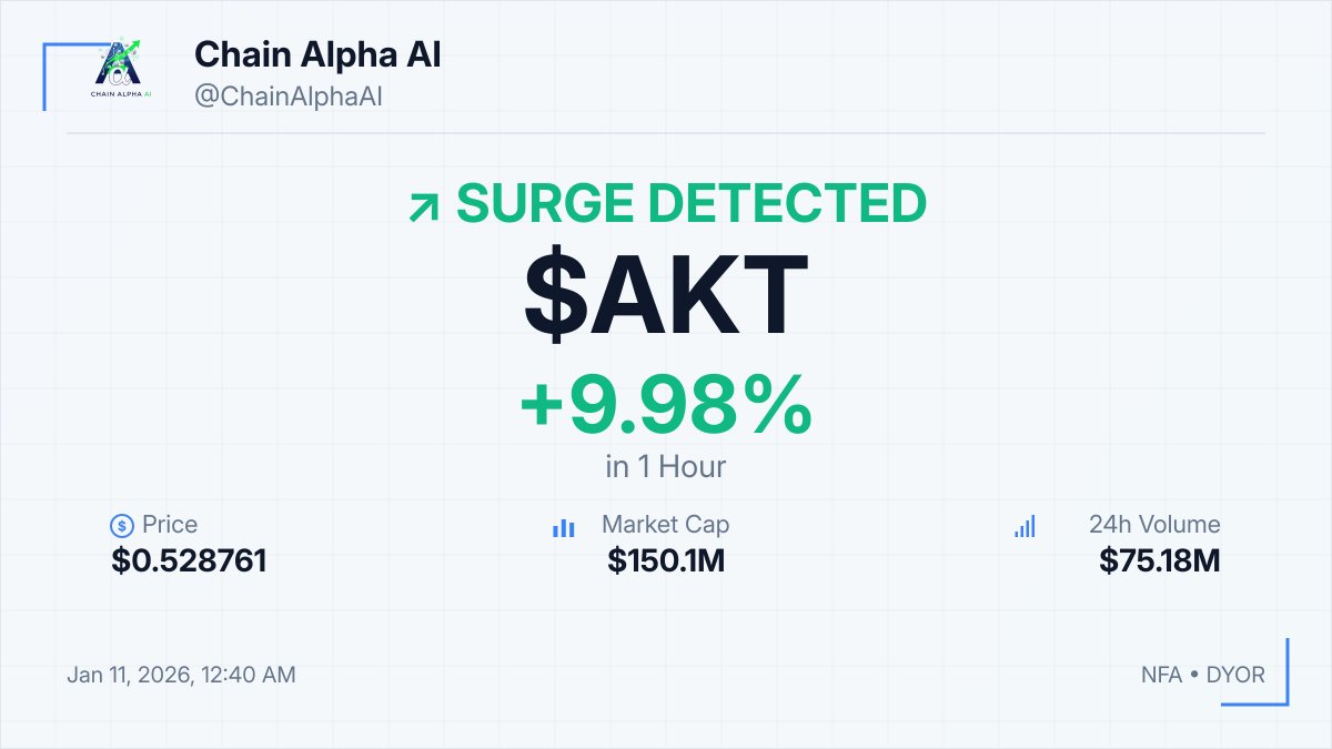 ⚡ $AKT SURGE DETECTED! 📈 +9.98% in 1hour 💰 $0.528761 💎 MCap: $150.1M 💡  Monitor for further price action to confirm breakout sustainability. ⚠️ NFA  • DYOR #AKT #Crypto #Pump
