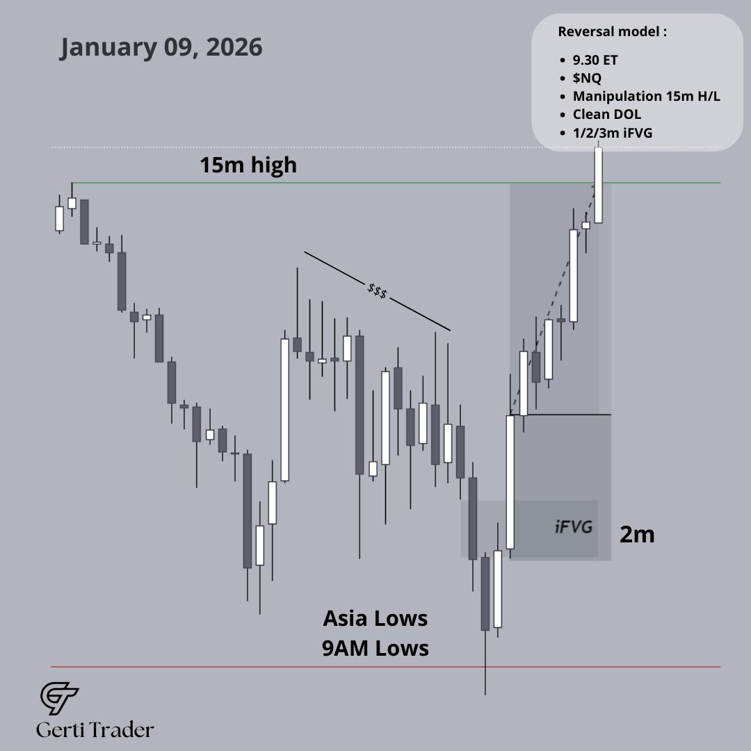 iFVG setup of the week

- Asia/London lows swept
- HTF Bullish
- 10 AM Reversal
- 2m iFVG

10 AM gives the best A+ Reversals