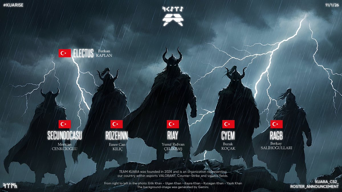 The storm has finally arrived. ⚡️

A new era begins for KUARA.

🇹🇷 SecundoCasu (Closer) <a href="/SecundoCasu/">SecundoCasu(NoTa3)</a> 
🇹🇷 RozehNN (Sniper) <a href="/RozehNcs/">RozehNNcs</a> 
🇹🇷 RIAY (IGL) <a href="/theriay/">🇹🇷 Rıdvan</a> 
🇹🇷 cyem (Opener) <a href="/cyemfps/">burak</a> 
🇹🇷 ragb (Anchor) <a href="/ragb_88/">ragb</a> 

🇹🇷 Electus (Coach) <a href="/electuscaster/">Furkan Kaplan</a> 

The gods have awakened. 🌪️