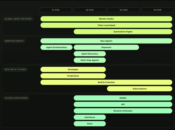 0xALTF4's tweet photo. Warden dropped a vision-level roadmap, and it’s massive.

They’re no longer building just a crypto copilot they’re building the wallet for the “Do-It-For-Me” economy.
You don’t trade, bridge, or manage manually anymore your agents do it for you. @wardenprotocol 

Here’s what stands out:
❯ Global Agent Network- open & permissionless, where agents earn, pay, and coordinate autonomously.
❯ Smarter Agents- they’ll discover, hire, and collaborate with other agents automatically.
❯ New Ways to Earn-  trading strategies, prediction markets, swipe-to-trade, even tokenized agents.
❯ Access Everywhere- voice, browser, mobile, and APIs that plug Warden into anything.

This isn’t another “super-app.” It’s the foundation for a new type of crypto UX where AI coordination replaces manual execution.

The next phase of onchain life isn’t “do it yourself.”