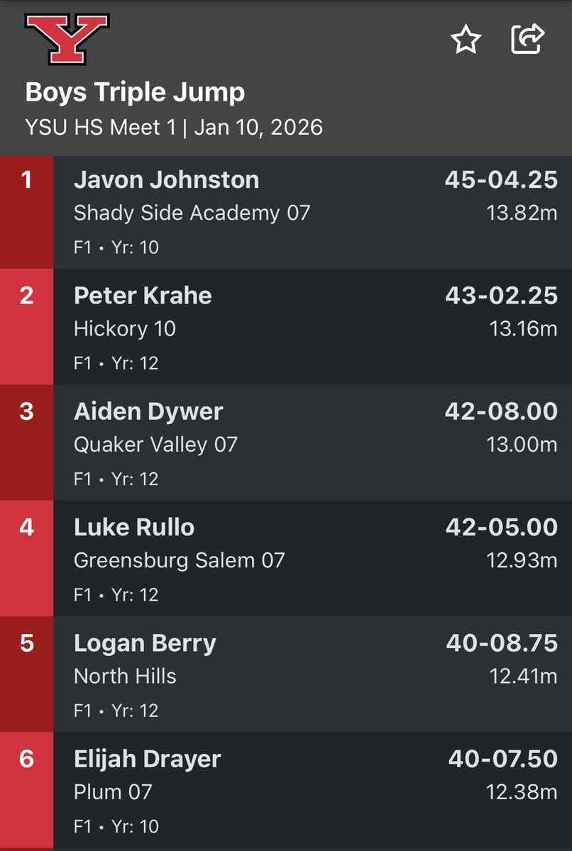 HSD_TrackField's tweet image. Congrats to another super senior, Peter Krahe, for his 🥈 finish in the triple jump at YSU today.  Peter jumped 43’ 2 1/4!  Great start to the season for Peter as he aims for a return trip to indoor states at PSU!  Great work, Peter! @HSD_Athletics