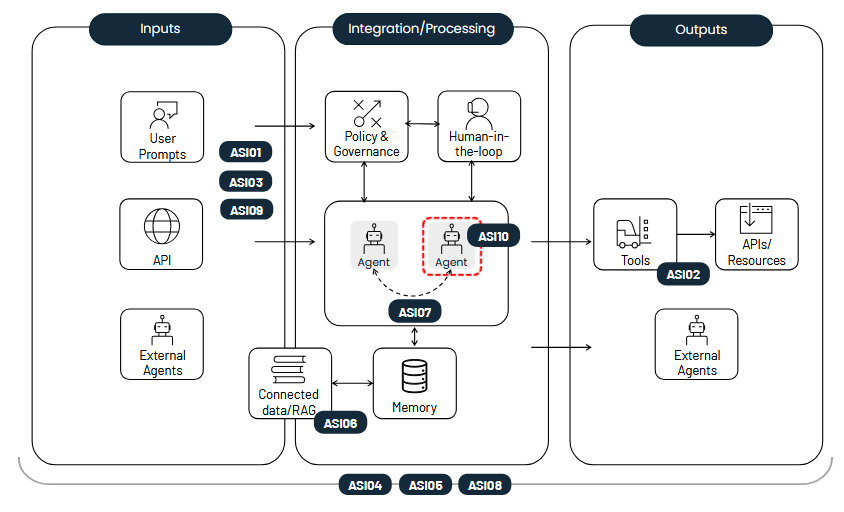 OWASP Agentic AI Top 10: Threats in the Wild - labs.lares.com/owasp-agentic-… <a href="/_RayRT/">_Ray</a> at <a href="/Lares_/">Lares</a> 

This post aims to provide a comprehensive overview of each security risk. While it doesn't dive into deep exploitation techniques or defensive code, it covers how each risk works,