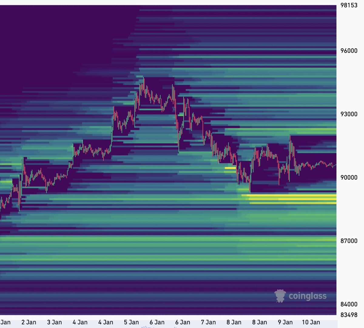 BitcoinWithAli's tweet image. Liquidity is looking for a Catalyst.

We have a massive wall of over-leveraged Longs sitting at the yellow line ($89,000). We also have the Supreme Court Tariff Ruling this Wednesday.

My read? Market Makers will use the uncertainty of the ruling to flush the weak hands at $89k.…
