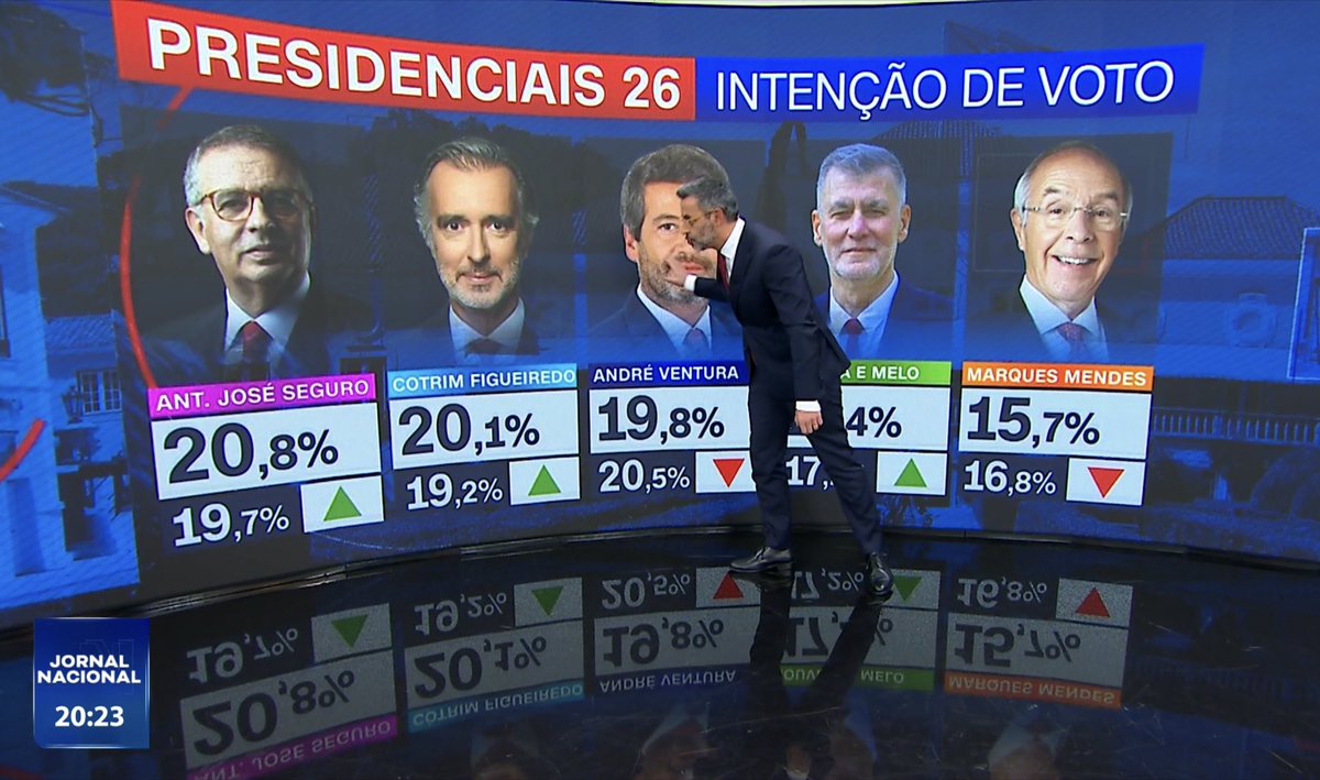 COTRIM EM SEGUNDO. 

Dinâmica de vitória imparável.