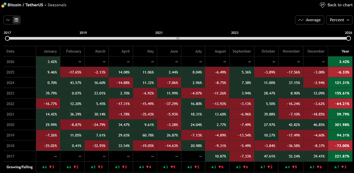the_verdent's tweet photo. #BTC doesn't have two consecutive red year historically, I know the history of #Bitcoin has less data, yet it rhymes, if we have a 2026 bearish, 2027 can be very bullish with a follow up of 2028 the S2F model indicating price to be at least 750,000 per $BTC . Will start DCA soon. https://t.co/sVYPxW0ZJ2