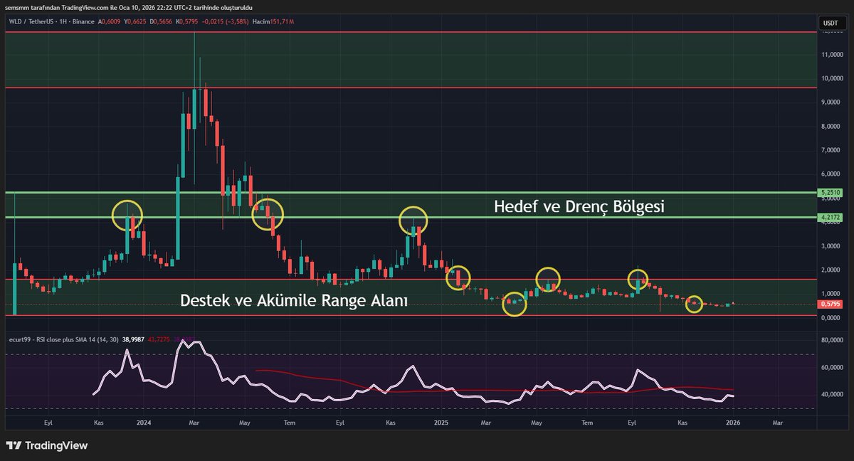 CryptoSems's tweet photo. #WLD Destek Noktasından Tepki Aldı.
Genel Piyasanın Gidişatı #Wordcoin"nin Yönünü Belirleyecektir https://t.co/nMNZqnyAA9