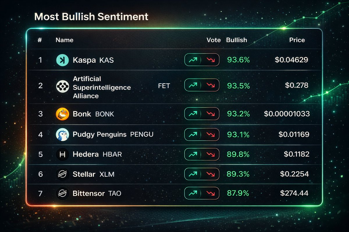 The Most Bullish Crypto Projects Right Now (Ranked by Sentiment) $KAS :  93.6% $FET : 93.5% $BONK : 93.2% $PENGU : 93.1% $HBAR : 89.8% $XLM : 89.3%  $TAO : 87.9% $ADA : 87.0% $ATOM : 85.7% $PEPE : 85.3%