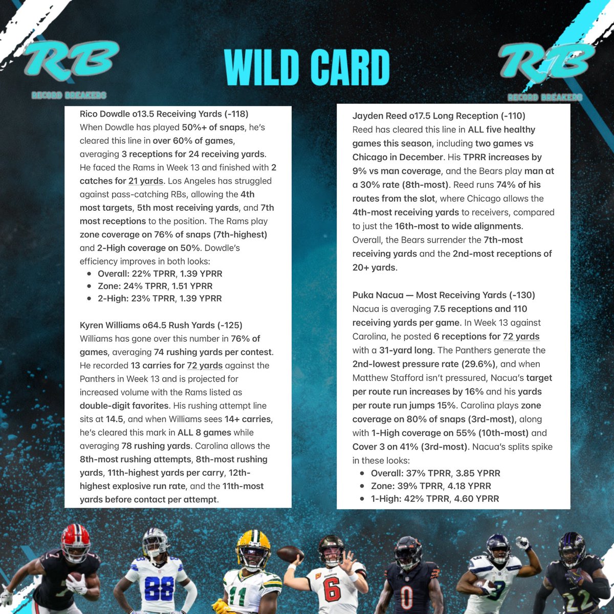BeatTheRecords's tweet photo. 🚨#NFL Wildcard🚨

💥 #Rams v #Panthers 💥
🏈 R. Dowdle o13.5 REC Yds (-118)
🏈 K. Williams o64.5 Rush Yds (-125)
🏈 P. Nacua - Most REC Yds (-130)

💥 #Packers v #Bears 💥
🏈 J. Reed o17.5 Long REC (-110)

💥 #NFLPlayoffs 💥
🏈 Bears &amp; #Jaguars +7.5 (-125)

#SportBets #NFLProps https://t.co/tyKS7YTn2X