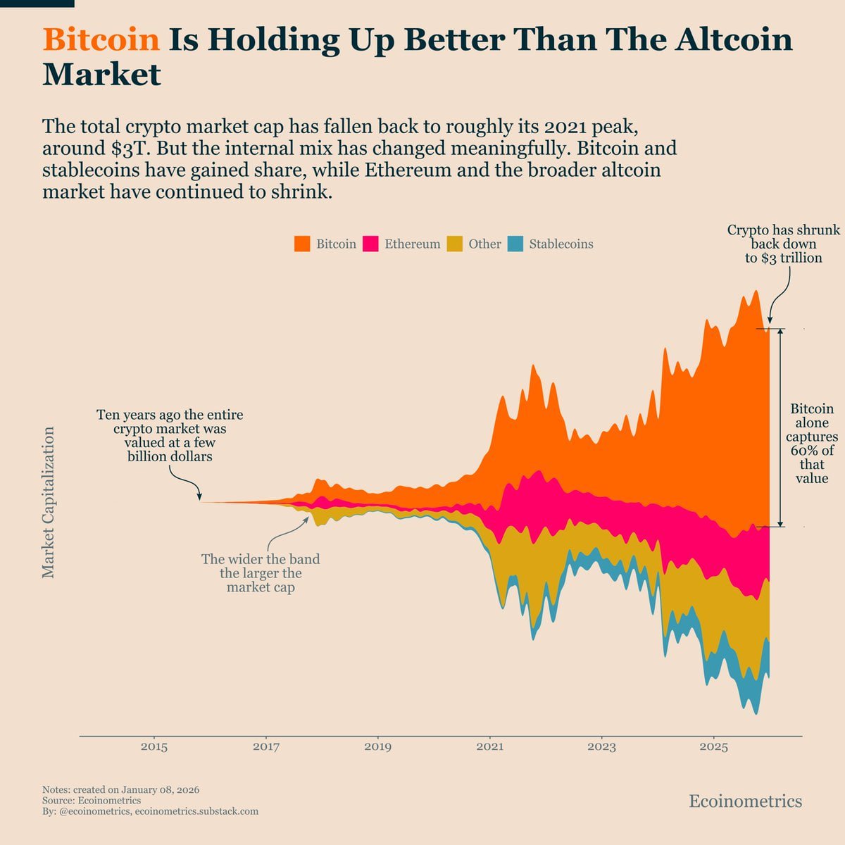 ecoinometrics @ecoinometrics によると、 今回の暗号資産市場は、単なる調整ではなく「再構成」が起きています。  時価総額はピークから約25％下落し、2021年水準に近いものの、 中身は大きく変わりました。 ビットコインとステーブルコインのシェアは拡大し、 一方で  ...