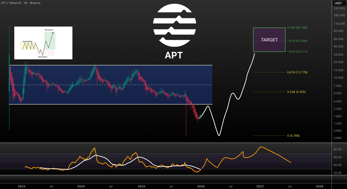 Apt crypto chart (91) foto