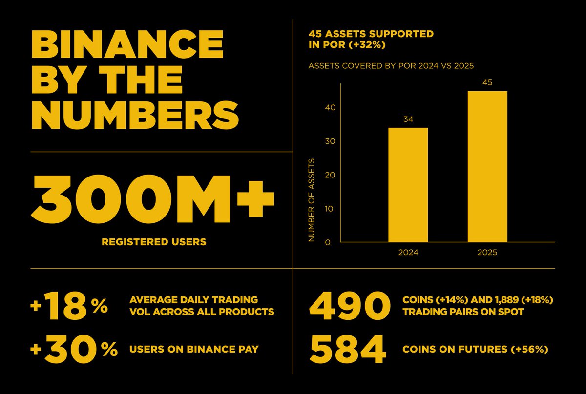 AO_btc_analyst's tweet photo. How did crypto operate at scale in 2025 ?

#Binance’s State of the Blockchain 2025 report highlights the year through data :

• $34T traded across products, with $7.1T in spot volume
• Alpha 2.0 crossed $1T in volume and onboarded 17M users
• $6.69B in potential fraud losses prevented; $162.8B verified via Proof of Reserves
• Fiat & P2P volumes grew 38% YoY; Binance Pay reached 20M+ merchants

Read the report highlights:
👉 https://t.co/hMHriq70Vu

If you wish to use Binance:
👉 https://t.co/3Dg0LcqTOS

Not financial advice.