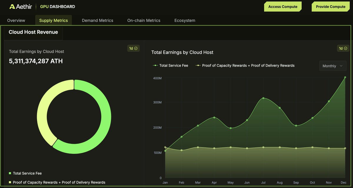 Cloud Host Revenue: ingresos reales para los proveedores

💸 Cloud Host Revenue | Monetizando el cómputo en Aethir

En este panel del Aethir GPU Dashboard vemos cómo los Cloud Hosts (proveedores de GPU) generan ingresos reales dentro del ecosistema, combinando fees de servicio y
