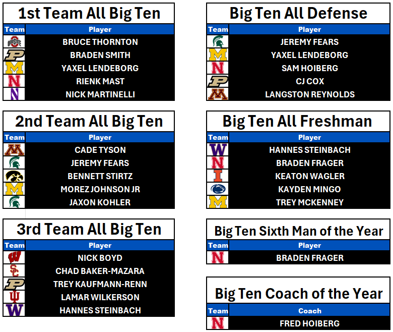 itsAntWright's tweet image. Big Ten Basketball Halfway Awards
