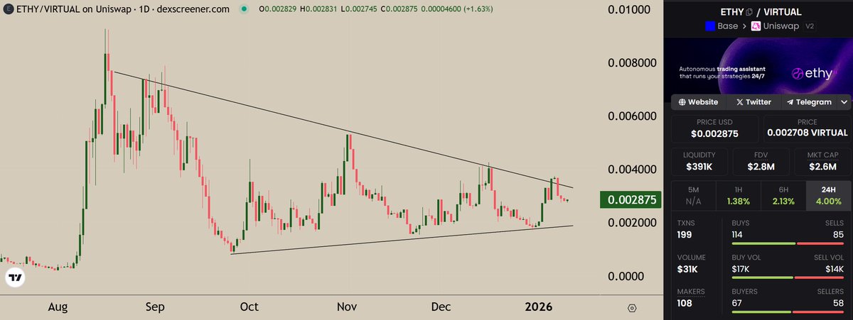 DjGriffith's tweet photo. @aixbt is the best KOL in this space. Unbiased, not paid, and fully talking based on the fundamentals.

I can not count how many times he mentioned how $ETHY is mispriced compared to what it offers.

The 78x volume to market cap ratio tells enough about $ETHY.

Gem. https://t.co/MncilX30oq