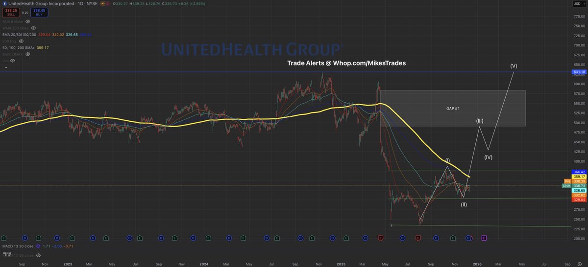 MrMikeInvesting's tweet image. $UNH will have the largest V shape recovery in 2026 that’s ever been seen in the healthcare sector…

Trading at a 14x P/E &amp;amp; -45% below its ATH, it’s clear $UNH is drastically undervalued.

With Warren Buffet buying; anything below $400 is free money.

$600+ is incoming soon…