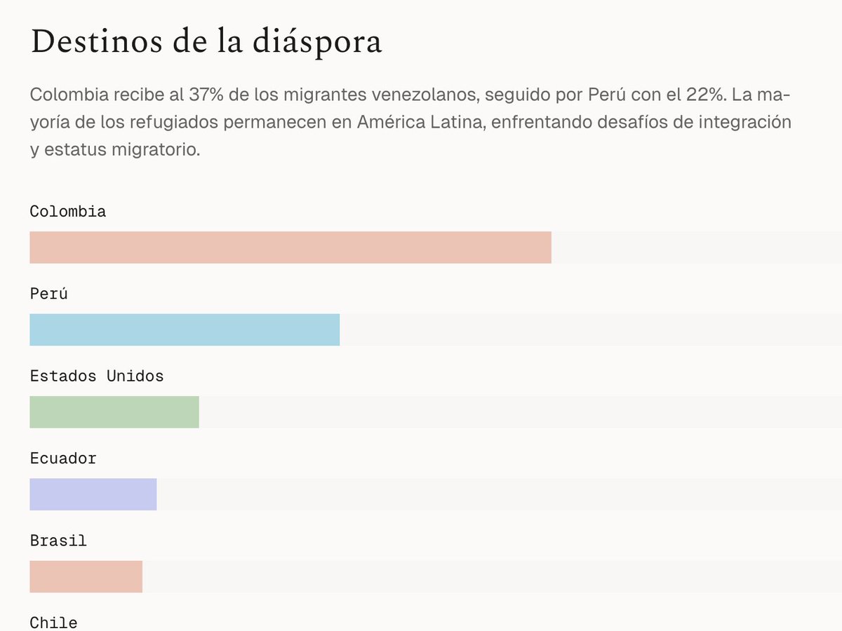 anibal's tweet image. @paoalbornozf y @esluisbenitez crearon vzla.fyi una web que describe la anatomía del colapso de Venezuela 🇻🇪 de una forma fáctica, limpia y ordenada. Con fuentes confirmadas, presentado en lenguaje neutral y completamente transparente. REFERENCIA INDISPENSABLE.