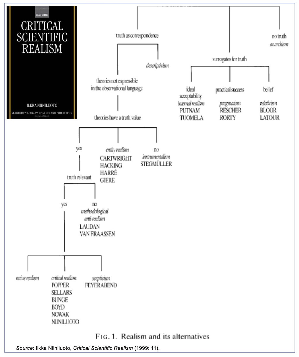 GerardoMunck's tweet image. Philosophical Realism and Its Alternatives

In 𝘊𝘳𝘪𝘵𝘪𝘤𝘢𝘭 𝘚𝘤𝘪𝘦𝘯𝘵𝘪𝘧𝘪𝘤 𝘙𝘦𝘢𝘭𝘪𝘴𝘮, Ilkka Niiniluoto presents this useful figure that shows how realism can be distinguished from other philosophies. It characterizes the position of well-known authors.