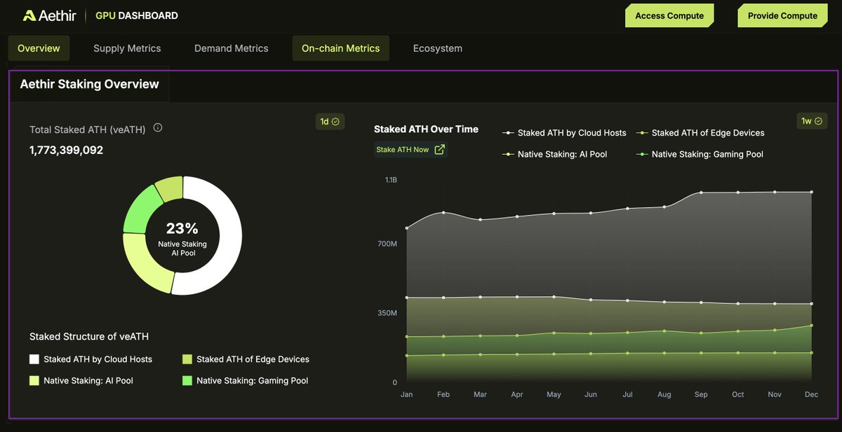 On-chain Metrics: staking y compromiso económico

🔗 On-chain Metrics | El compromiso detrás de Aethir

En este panel del Aethir GPU Dashboard vemos una de las señales más fuertes de confianza en el protocolo: el staking de ATH y su evolución en el tiempo 🔒⚙️

🔹 Aethir Staking