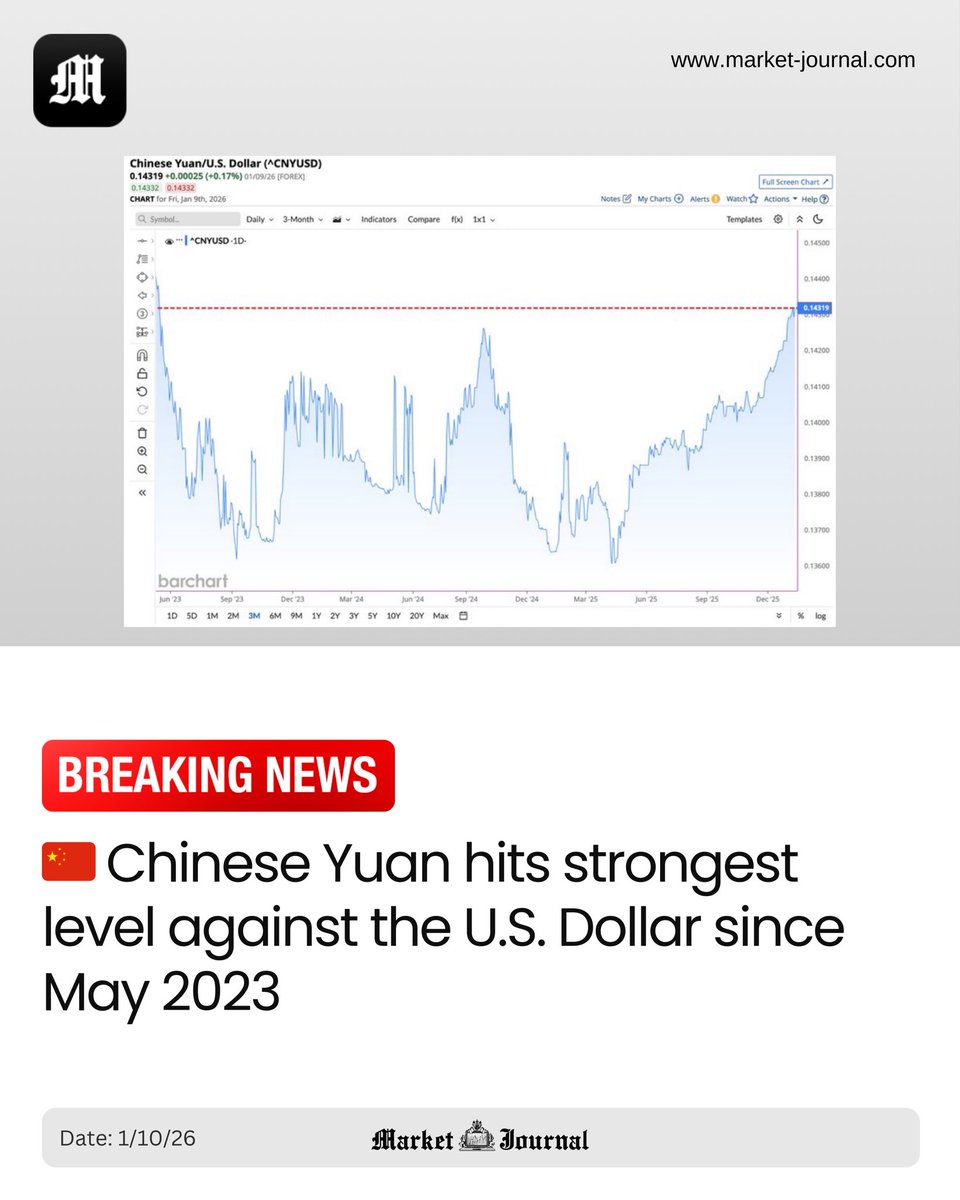 🇨🇳 Chinese Yuan hits strongest level against the U.S. Dollar since May  2023