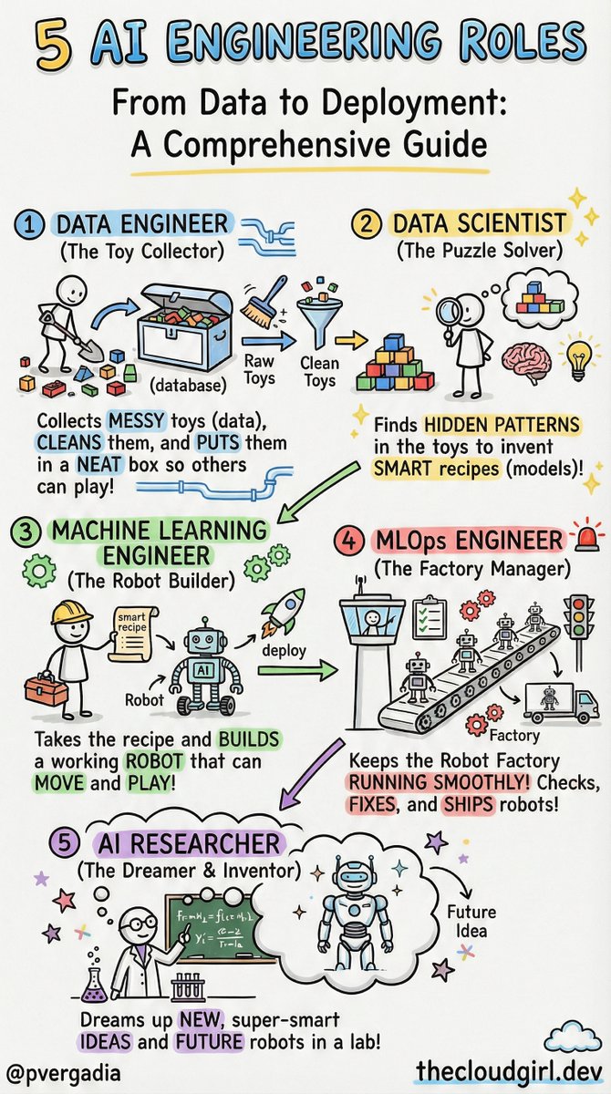 pvergadia's tweet image. The term "AI Engineer" is becoming a dangerous abstraction. 

When we look at the architecture of a high-performing AI team, we aren't seeing a monolith; we are seeing a distributed system of specialized roles. Deploying a model to production isn't just about code—it's a pipeline…