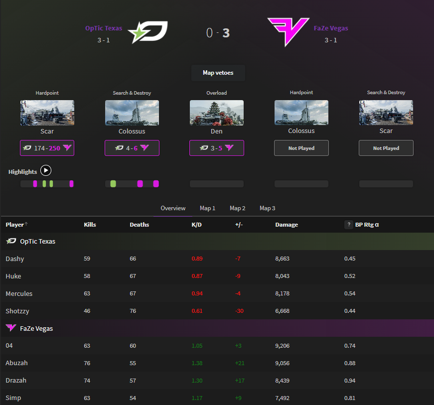 GGBreakingPoint's tweet photo. CDL Major 1 | Qualifiers 2026

@OpTicTexas 0️⃣-3️⃣ @FaZe_Vegas 

The AR duo went off. https://t.co/Oay9YTN41n