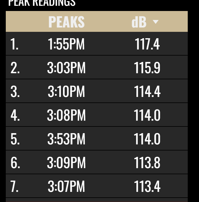 Boilers win the last game with out students in Mackey.  Crowd hit 115.9 dB after a Cluff basket around the rim early  in the first half.
#BoilerUp #Purdue #BTFU