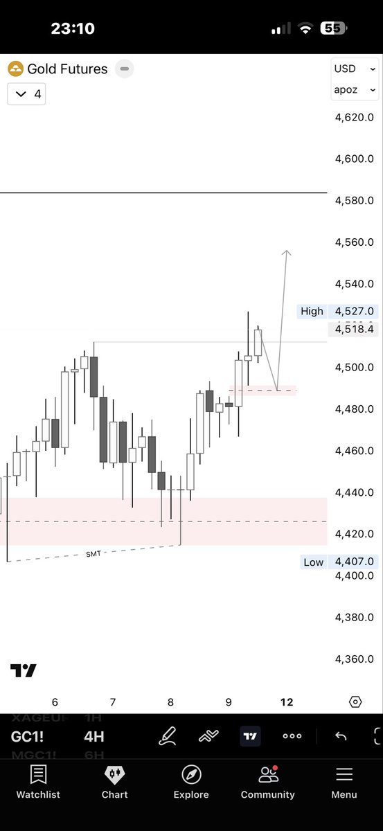 Idi82075154's tweet photo. @Liq_Sniper That retracement is to deep, I believe that 4hr fvg can send the price high as we didn’t manipulate that high https://t.co/qFwT4Wjt6Q