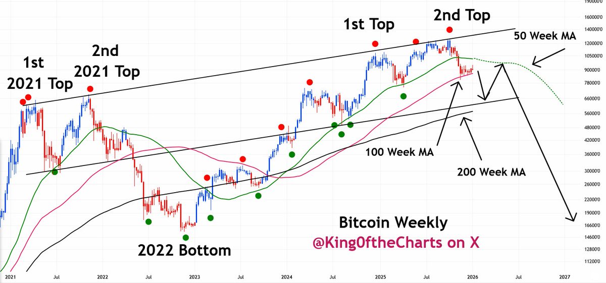 King0ftheCharts's tweet photo. .
Bitcoin's Operation: Moonboy Meltdown

The Moonboys thought they were the smart money; turns out they were the dumb money.

The BTC Bear Market, No New ATHs & Next Leg Down

Bitcoin is not going to make new highs. BTC is in a confirmed bear market, yet most traders in the crypto community continue to remain bullish and believe the crash is over. It's not over, BTC is in a bear market that will last to the end of 2026 or more likely to go on into the first half of 2027.

After I called the day of the Bitcoin top on October 6, 2025 and predicted this crash, BTC  has now dropped 36%. BTC dropped to $80K and has bounced off the 100 Week Moving Average (pink line).  BTC will eventually get the next leg down and take out $80K and drop toward the 200 week MA (black line) and the black trendline. I predicted a 40% to 50% drop to kick off the BTC bear market at the top, which would take BTC back toward the trendline and the 200 Week MA.

BTC Massive Bear Market Rally & Resumption of the Bear Market

BTC will likely bottom near those levels by February or at some point in Q1 2026 and rebound back to the 50 Week MA  (green line) for a bear market rally. I believe the stock market will play catch up to BTC as it did at the 2021 to 2022 top for the S&P 500 and NASDAQ. Once the stock market joins BTC in crashing, the Fed will panic and start jumbo rate cuts and we'll see a bear market rally for BTC.

Once the bear market rally is done, the bottom will fall out of Bitcoin as it resumes the bear market and it will take out the trendline and the 200 Week MA.

Now there are a few  Johnny-come- latelies are predicting BTC will rise and get a bear market right now. Personally, I think BTC is getting a miniature relief rally as it did during the last crash to kick off the bear market just before it started the next leg down. It is possible we get the bear market rally now, but I doubt it. I think BTC will move further away from the 50 Week MA and closer to the 200 Week MA before BTC gets a massive bear market rally. I also think the stock market has to join BTC & the Fed has to panic before BTC gets a massive bear market rally. 

Lastly, notice on the BTC weekly chart below that my signals correctly called the top at the trendline of resistance (red circle) and red bars followed. Eventually, BTC got 2 consecutive closes below the 50 Week MA which confirmed a new bear market. 

$BTC #BTC #Bitcoin $BTCUSD $BTCUSD