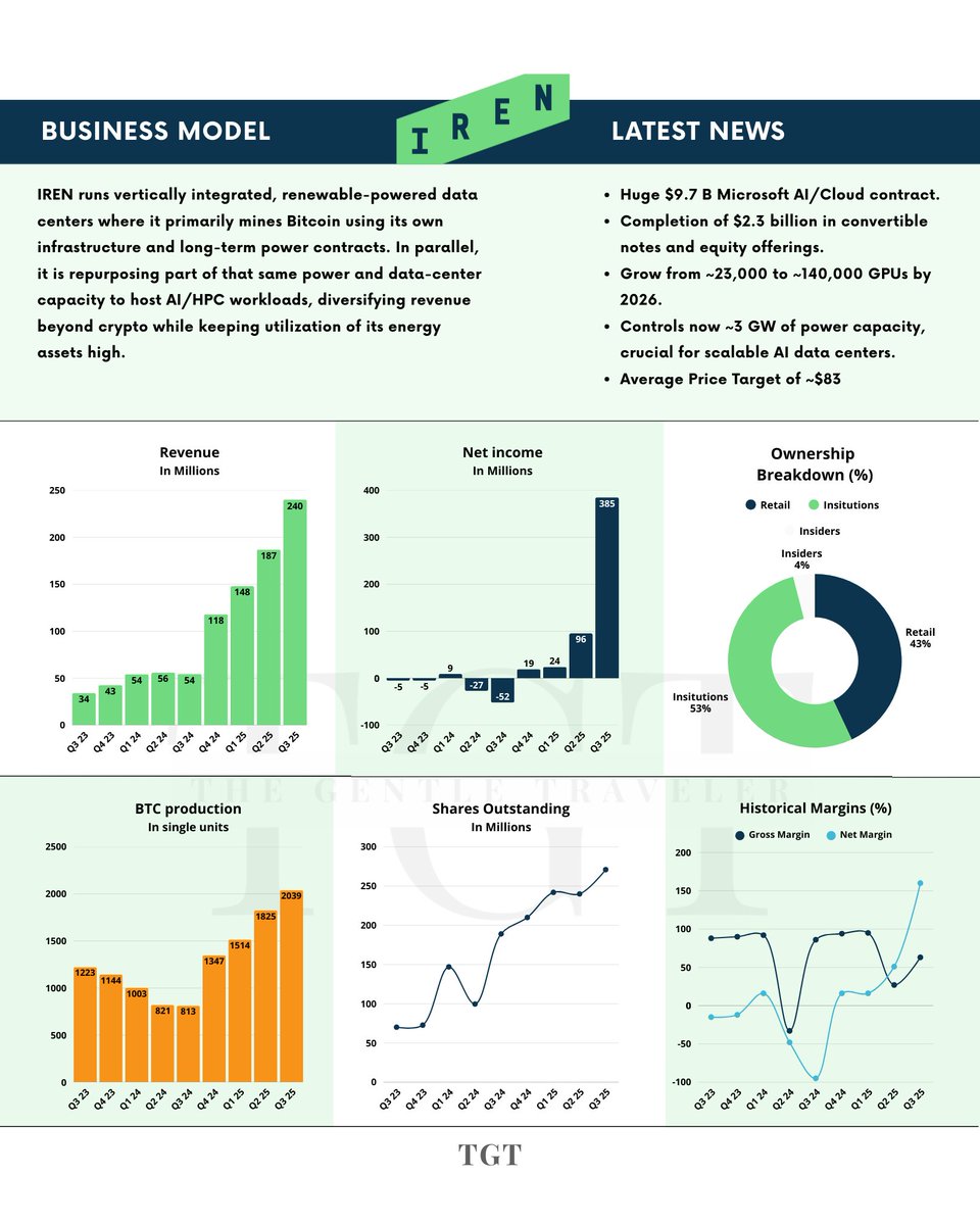 LeaderInvests's tweet image. Fundamentals in Focus - $IREN ⁉️
A quick overview of what’s driving $IREN right now.

🔷 - Vertically integrated, renewable-powered data centers → mining BTC + shifting capacity to AI/HPC for diversified revenue.
🔷 -Strong operational scaling: rising BTC production, fast…