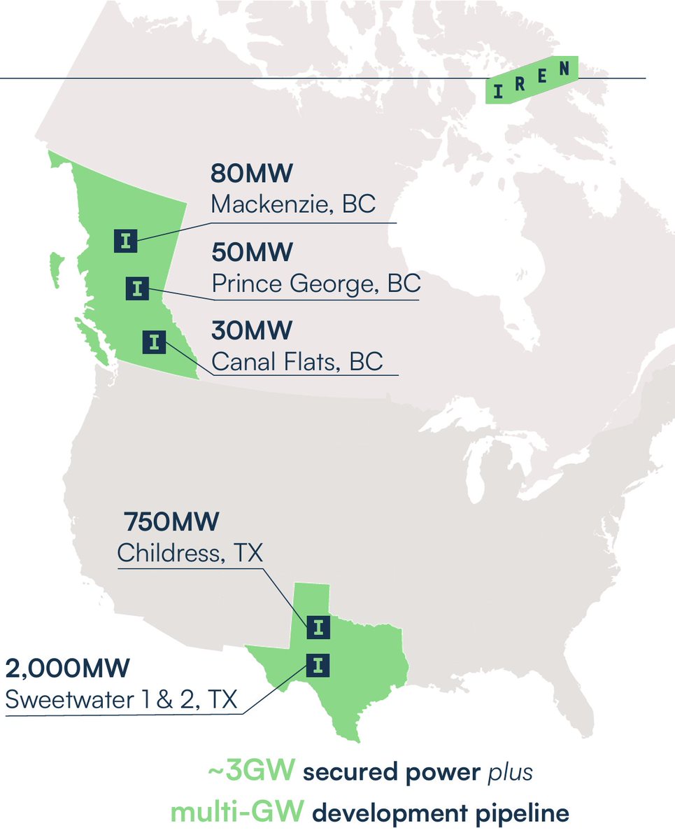LeaderInvests's tweet image. Fundamentals in Focus - $IREN ⁉️
A quick overview of what’s driving $IREN right now.

🔷 - Vertically integrated, renewable-powered data centers → mining BTC + shifting capacity to AI/HPC for diversified revenue.
🔷 -Strong operational scaling: rising BTC production, fast…