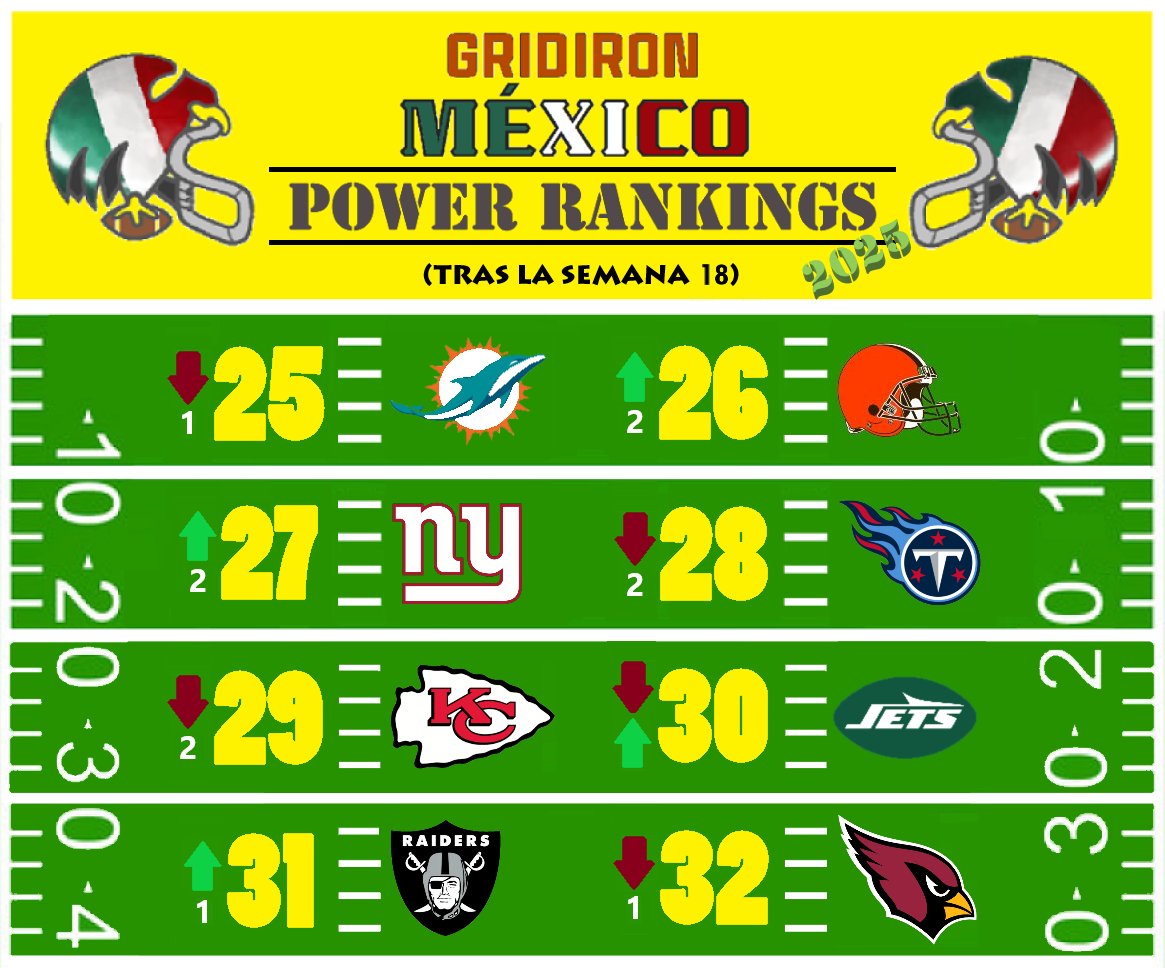Para el registro y antes de entrar a los Playoffs de la Temporada #NFL 2025, he aquí como vi ordenados a sus equipos tras las 18 jornadas de actividad en los Power Rankings oficiales de <a href="/GridironMexico/">Gridiron México</a>.

Entre los movimientos:

#Seahawks⬆️1⃣
#DaBears ⬇️2⃣
#BirdGang ⬆️1⃣
