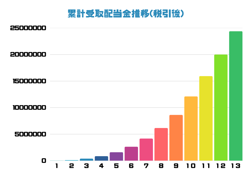FIRE自己紹介 👨‍👩‍👧‍👦30代後半・おちび2人 📒ブログ毎日更新 💰2025年配当金437万(月平均36万) □配当金推移  ✓添付画像をご覧ください ✓資産は24年1億⇒現在1億3000万 □みんなに聞きたいこと インデックス投資と高配当投資どちらが好きですか？  私は高配当です😀