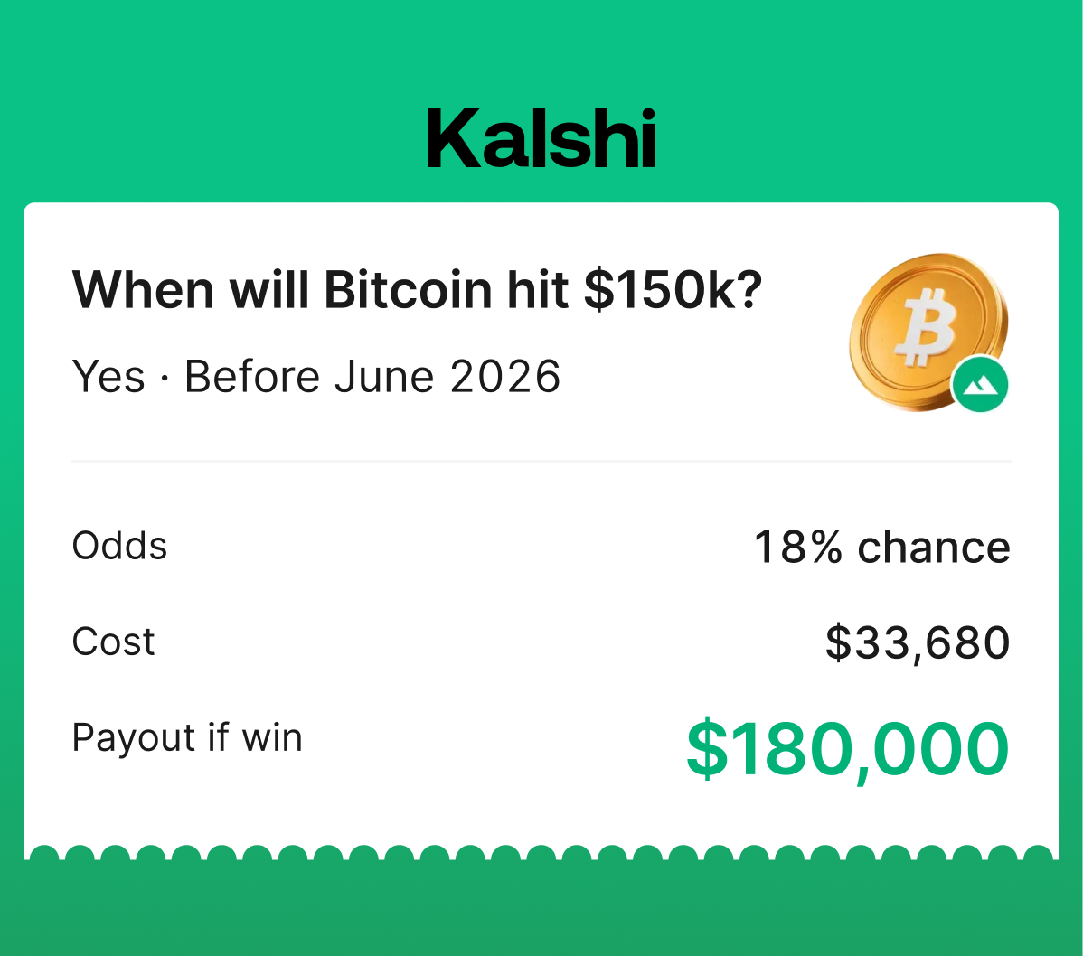 あるトレーダーが、Kalshiで今年の6月までにビットコインが15万ドルに到達することに3万3,680ドルを賭けた。 的中すれば、最大で18万ドル のリターンになる。