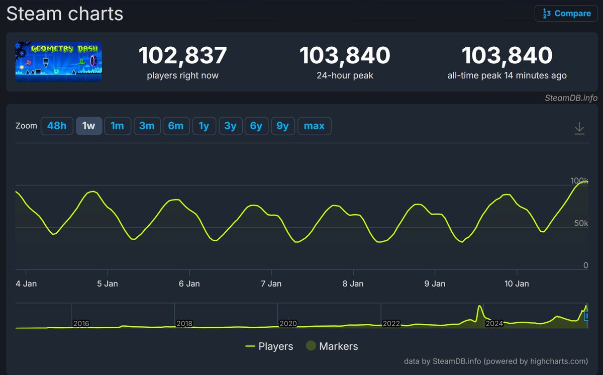 Geometry Dash Today tweet media