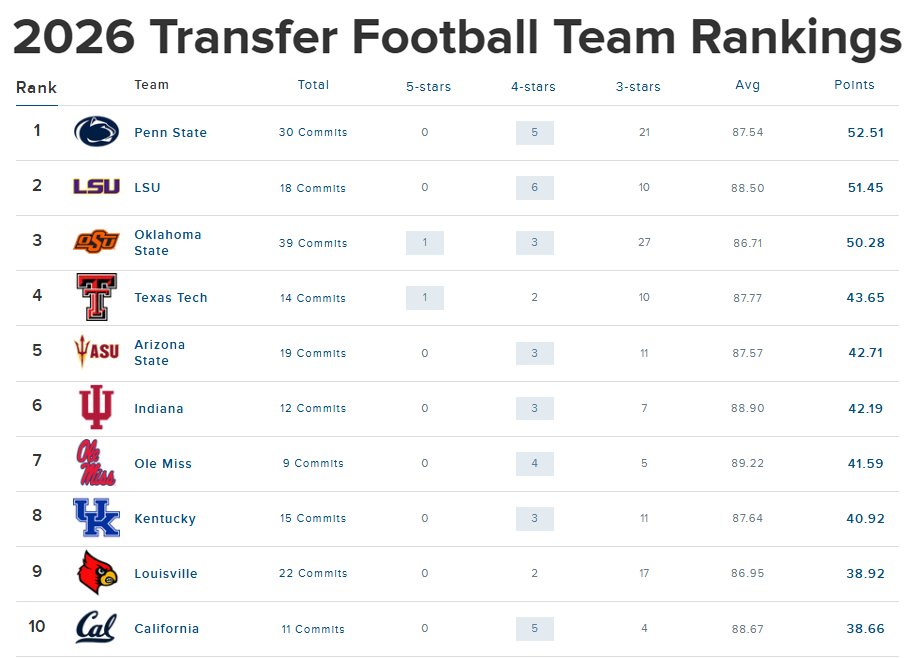 Kentucky has the #3 transfer class in the SEC and is 8th in the nation.