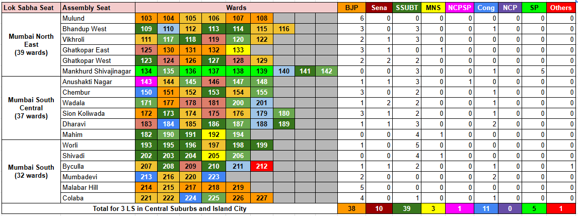 My estimate for BMC 2026 election is as follows,

This is a conservative estimate based on past results (BMC, LS, assembly) &amp; not an opnion poll

NDA - 122 (BJP : 94, Sena : 28)
Thackeray Alliance - 73 (UBT : 68, MNS : 3, NCPSP : 2)
Congress VBA Alliance - 24 (Congress : 24, VBA