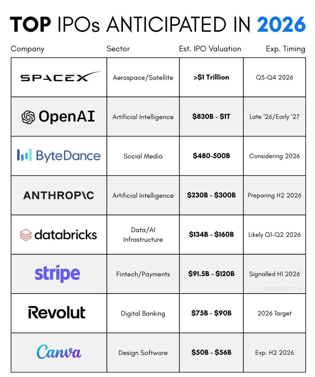Speculator_io's tweet image. Trillion dollar IPOs are coming in 2026.

There has never been a better lineup of private companies waiting to go public than right now.

We haven’t seen anything yet.