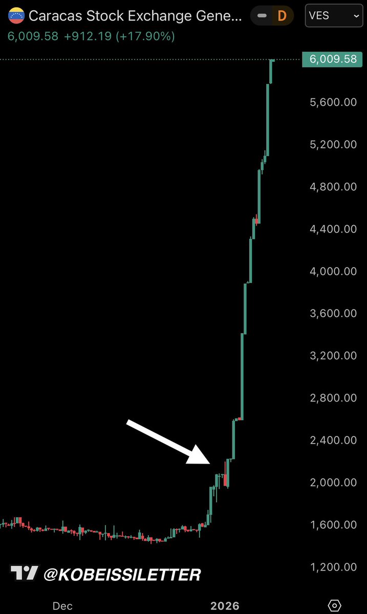 KobeissiLetter's tweet image. Venezuela’s stock market since President Maduro was captured: