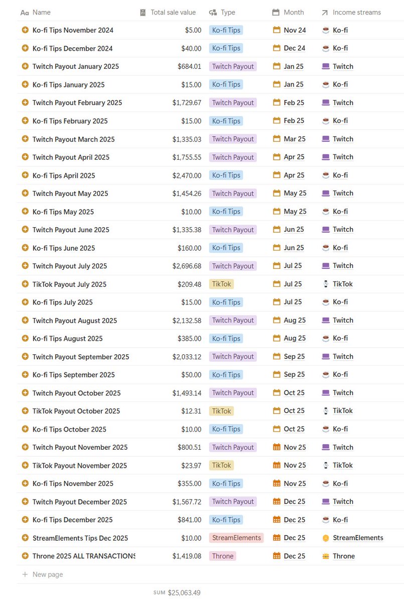 MischiVT's tweet image. After adding (mostly) everything up for taxes, I thought it would be interesting to share what my first full year of finances with Vtubing looked like!

I debuted in Nov 2024, so this is through 2025~

💵 TOTAL INCOME: $25,063.49 💵

- Twitch: $19,017.65
- Ko-fi: $4,371.00
-…