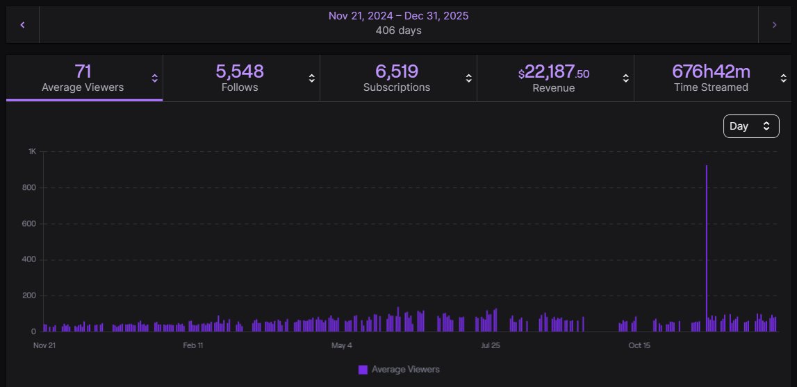 MischiVT's tweet image. After adding (mostly) everything up for taxes, I thought it would be interesting to share what my first full year of finances with Vtubing looked like!

I debuted in Nov 2024, so this is through 2025~

💵 TOTAL INCOME: $25,063.49 💵

- Twitch: $19,017.65
- Ko-fi: $4,371.00
-…