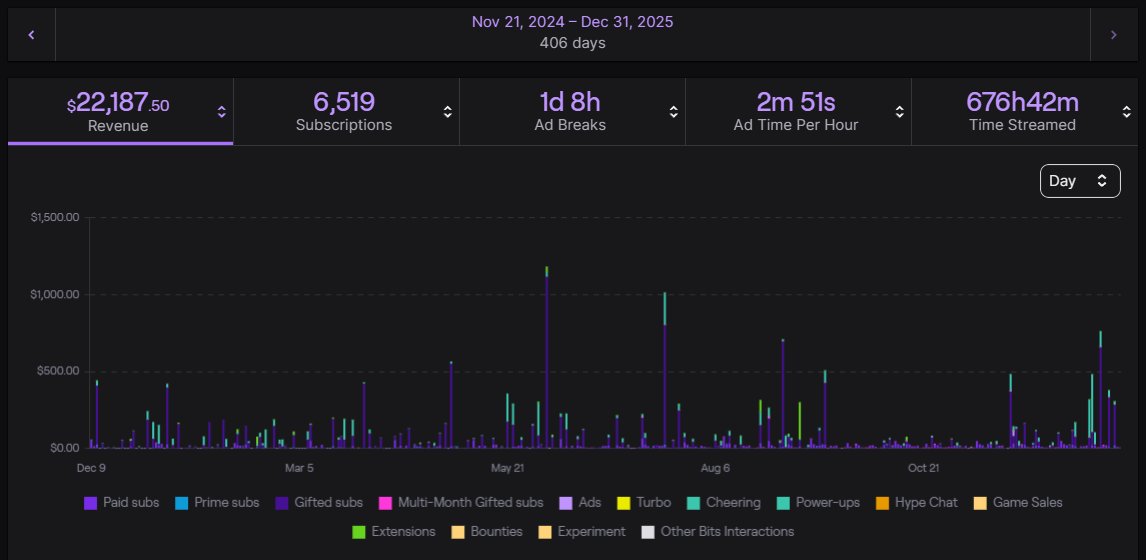 MischiVT's tweet image. After adding (mostly) everything up for taxes, I thought it would be interesting to share what my first full year of finances with Vtubing looked like!

I debuted in Nov 2024, so this is through 2025~

💵 TOTAL INCOME: $25,063.49 💵

- Twitch: $19,017.65
- Ko-fi: $4,371.00
-…