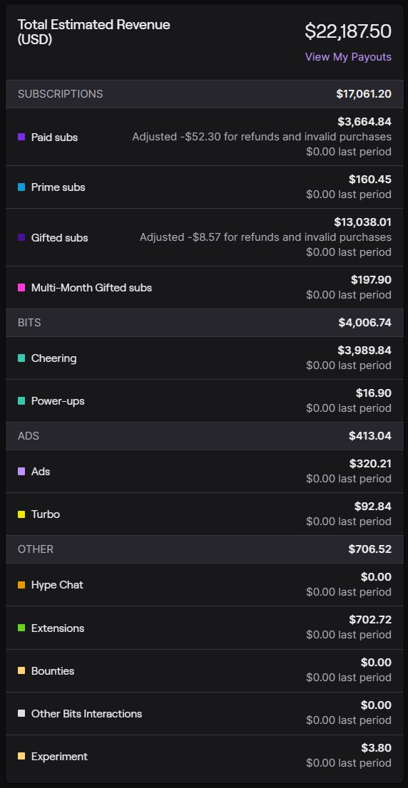 MischiVT's tweet image. After adding (mostly) everything up for taxes, I thought it would be interesting to share what my first full year of finances with Vtubing looked like!

I debuted in Nov 2024, so this is through 2025~

💵 TOTAL INCOME: $25,063.49 💵

- Twitch: $19,017.65
- Ko-fi: $4,371.00
-…