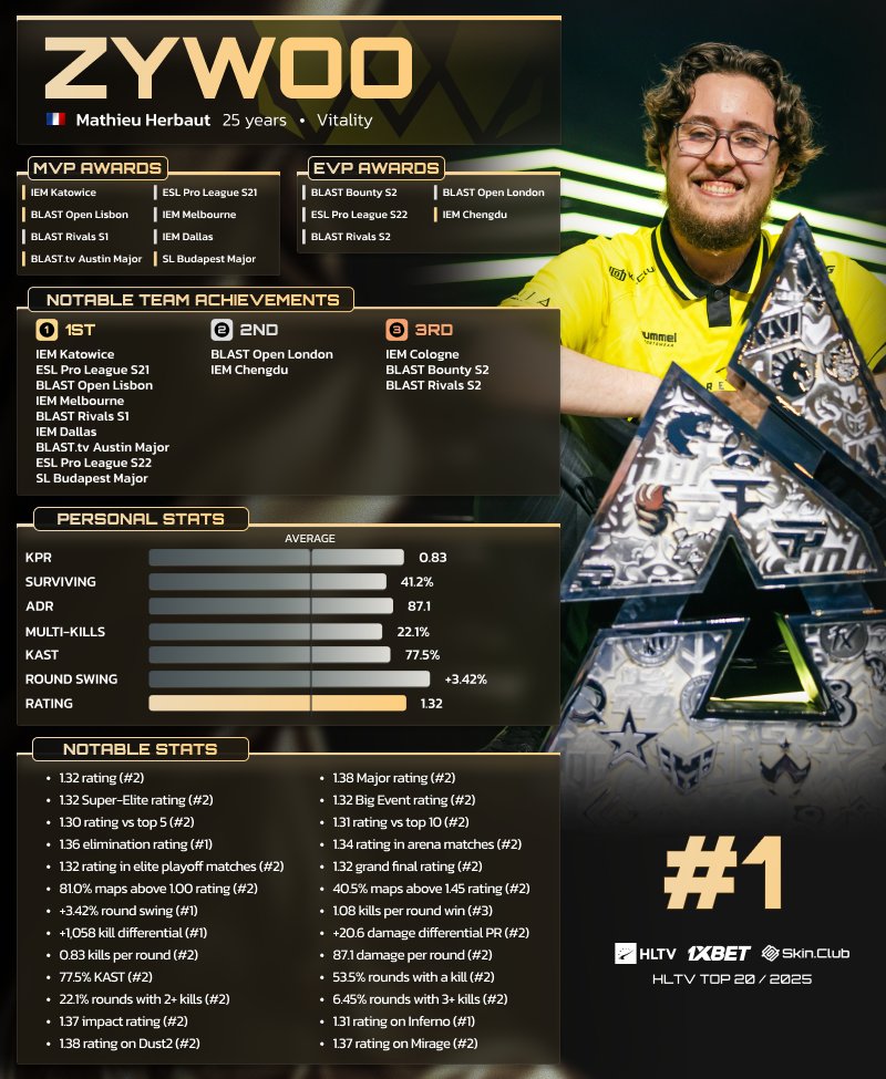 HLTVorg's tweet image. .@zywoo claims a record-breaking fourth Player of the Year award, presented by @1xBet_Esports and @skinclubmedia, after a historic year for him and Vitality.

🔗 hltv.org/news/43610/top…
