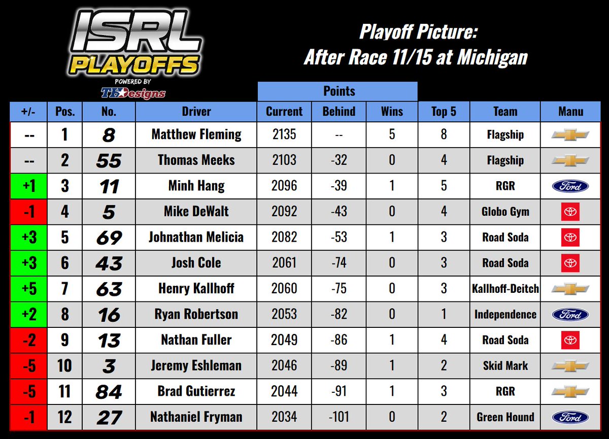 Playoff Picture after the first race has been completed. Watkins Glen up next for the Little Creek 110 🫡