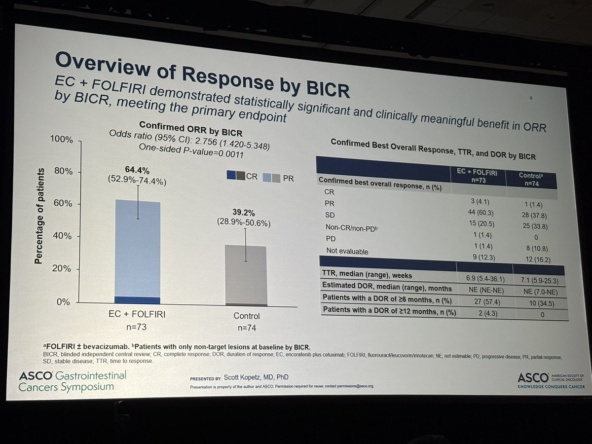 jgong15's tweet image. @skopetz PhIII BREAKWATER Cohort 3 final analysis of #1L FOLFIRI +/- EC in #BRAFV600E MT #mCRC 64% vs 39.2%, trend in OS in favor of FOLFIRI + EC, 4% G5 AE vs 1.4% in control (note irino was 180 mg/m2), no diff in tx discontinuation 

@OncoAlert #GI26 @ronanhsieh